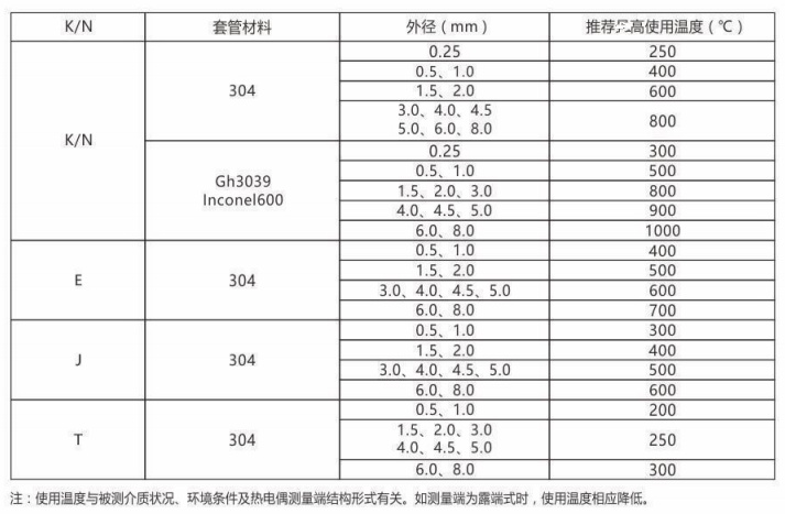 铠装热电偶/热电阻_http://www.lmcwj.com_通用温度传感器_第2张